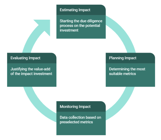 Impact Measurement Cycle. Source: Harvard Business School