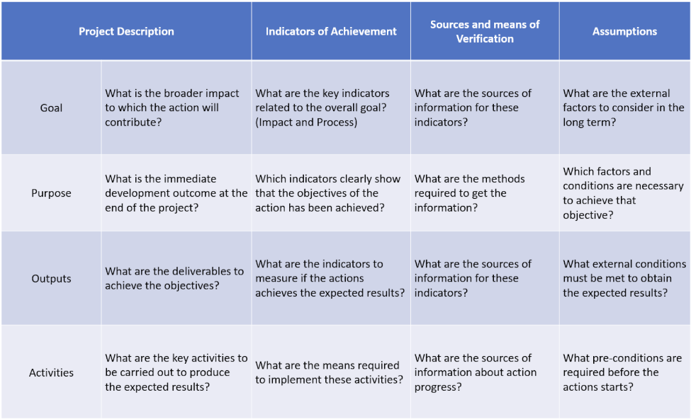 Logical Framework Matrix. Source: Sustainable Sanitation and Water Management Toolbox